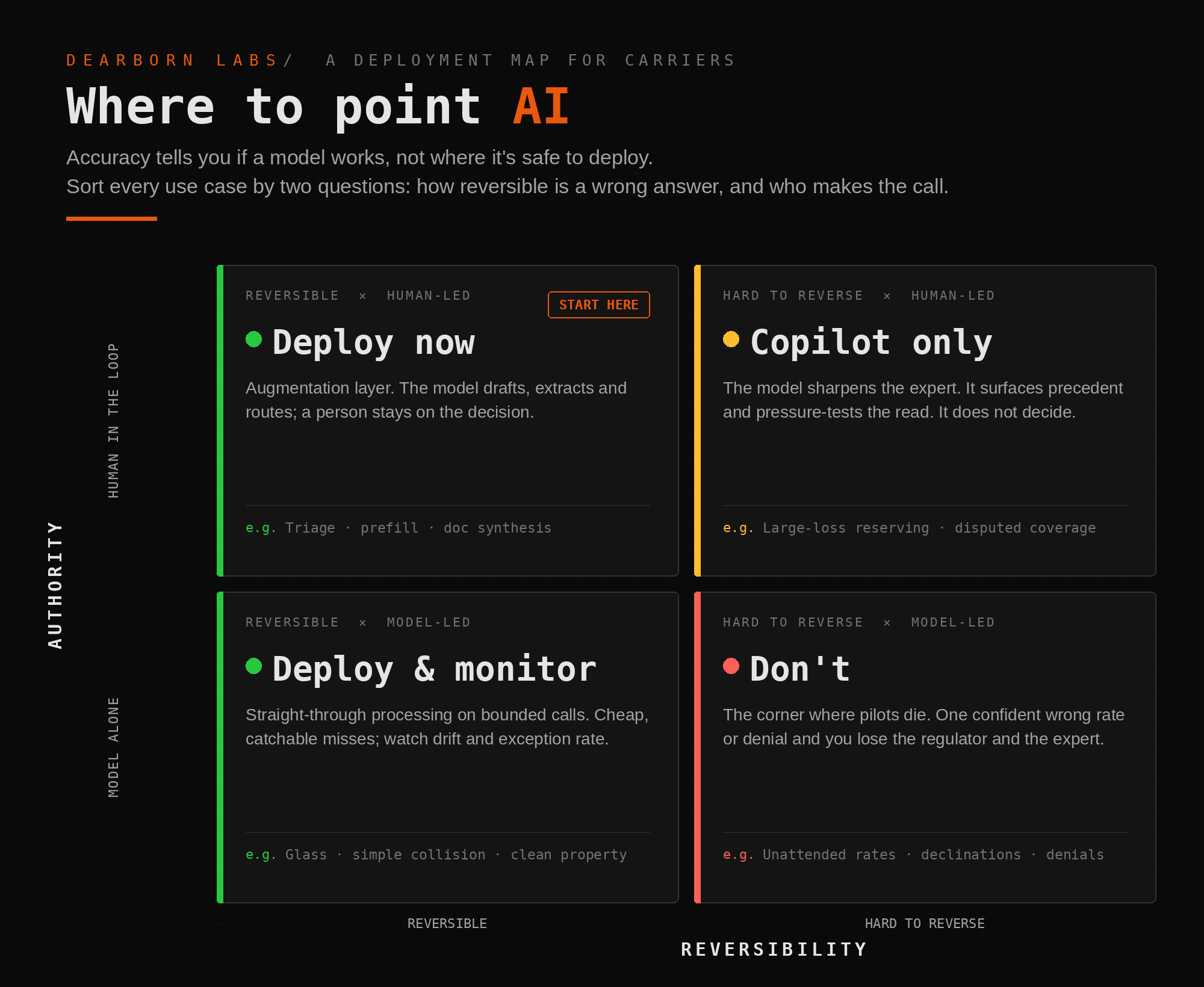 The deployment map: reversibility on one axis, authority on the other.